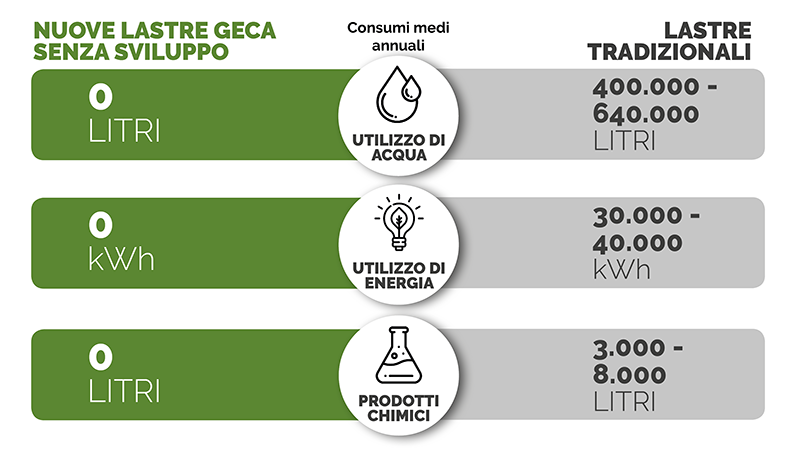 Consumi medi annuali lastre tradizionali vs lastre senza sviluppo