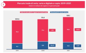 Andamento mercato del libro